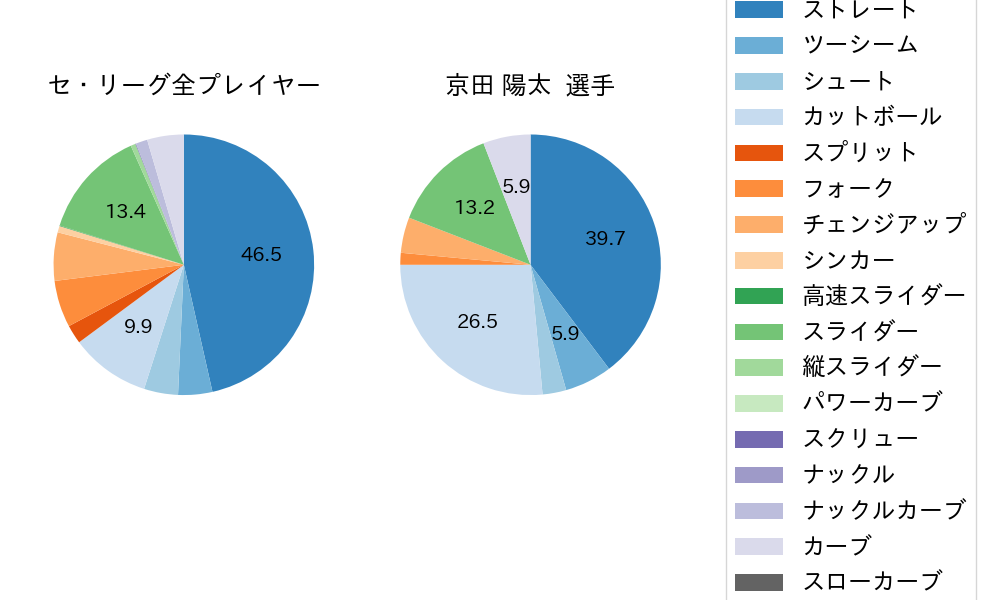 京田 陽太の球種割合(2022年3月)