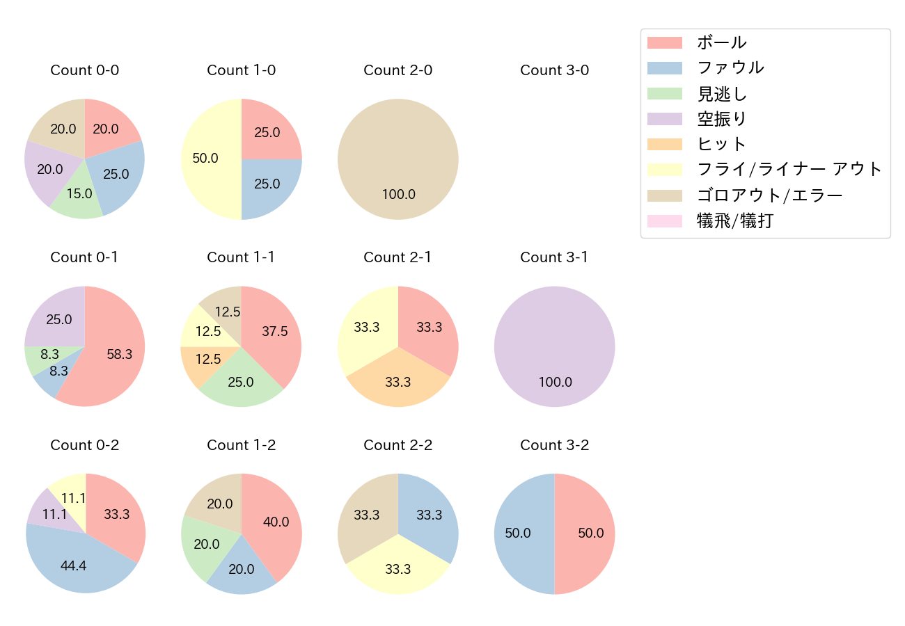 京田 陽太の球数分布(2022年3月)
