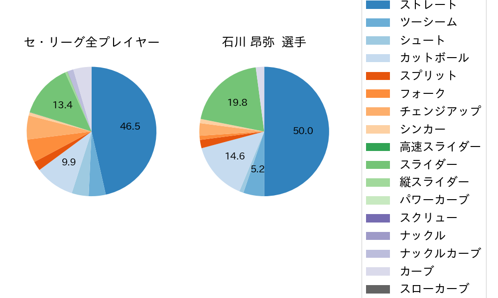 石川 昂弥の球種割合(2022年3月)
