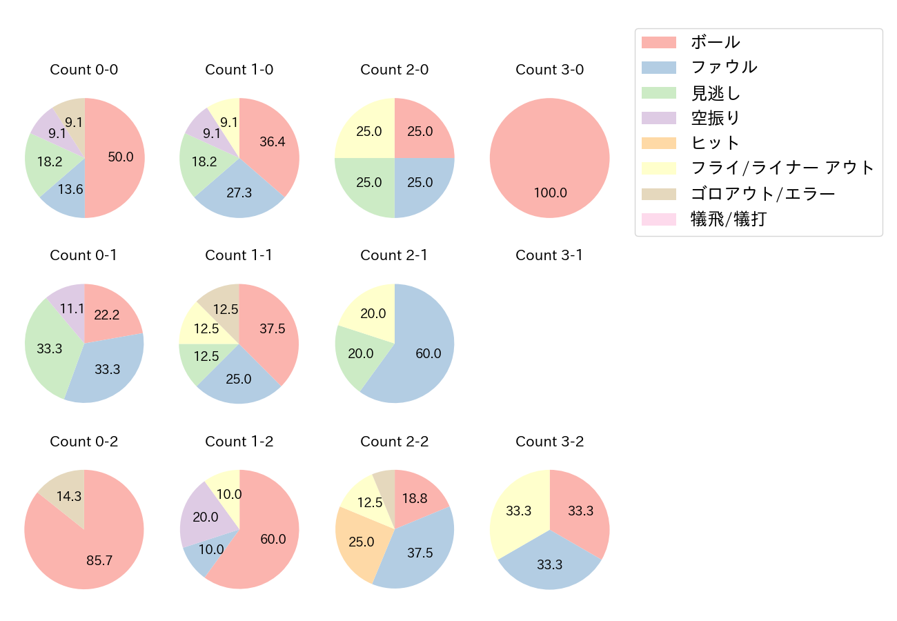 石川 昂弥の球数分布(2022年3月)