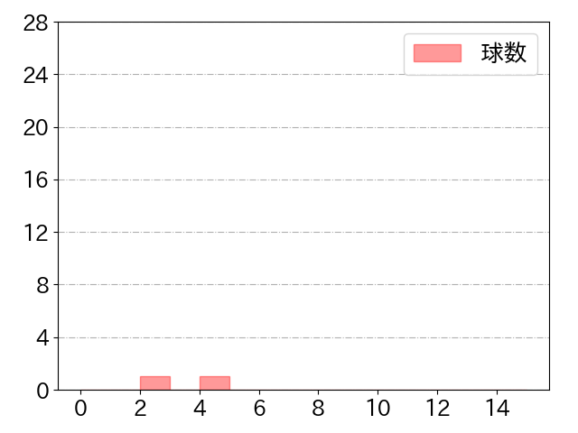 大野 雄大の球数分布(2022年3月)