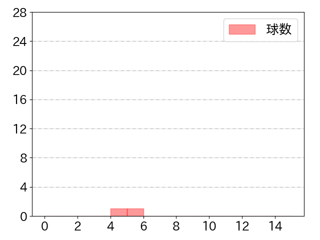 石垣 雅海の球数分布(2022年3月)