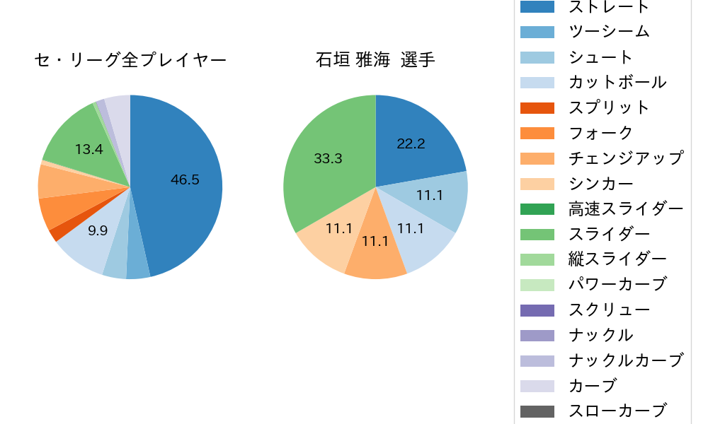石垣 雅海の球種割合(2022年3月)