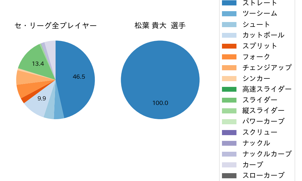 松葉 貴大の球種割合(2022年3月)