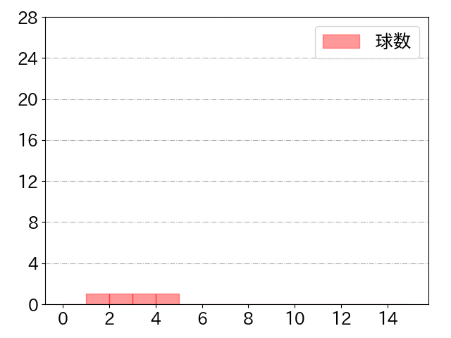 山下 斐紹の球数分布(2022年3月)