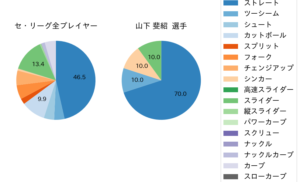 山下 斐紹の球種割合(2022年3月)