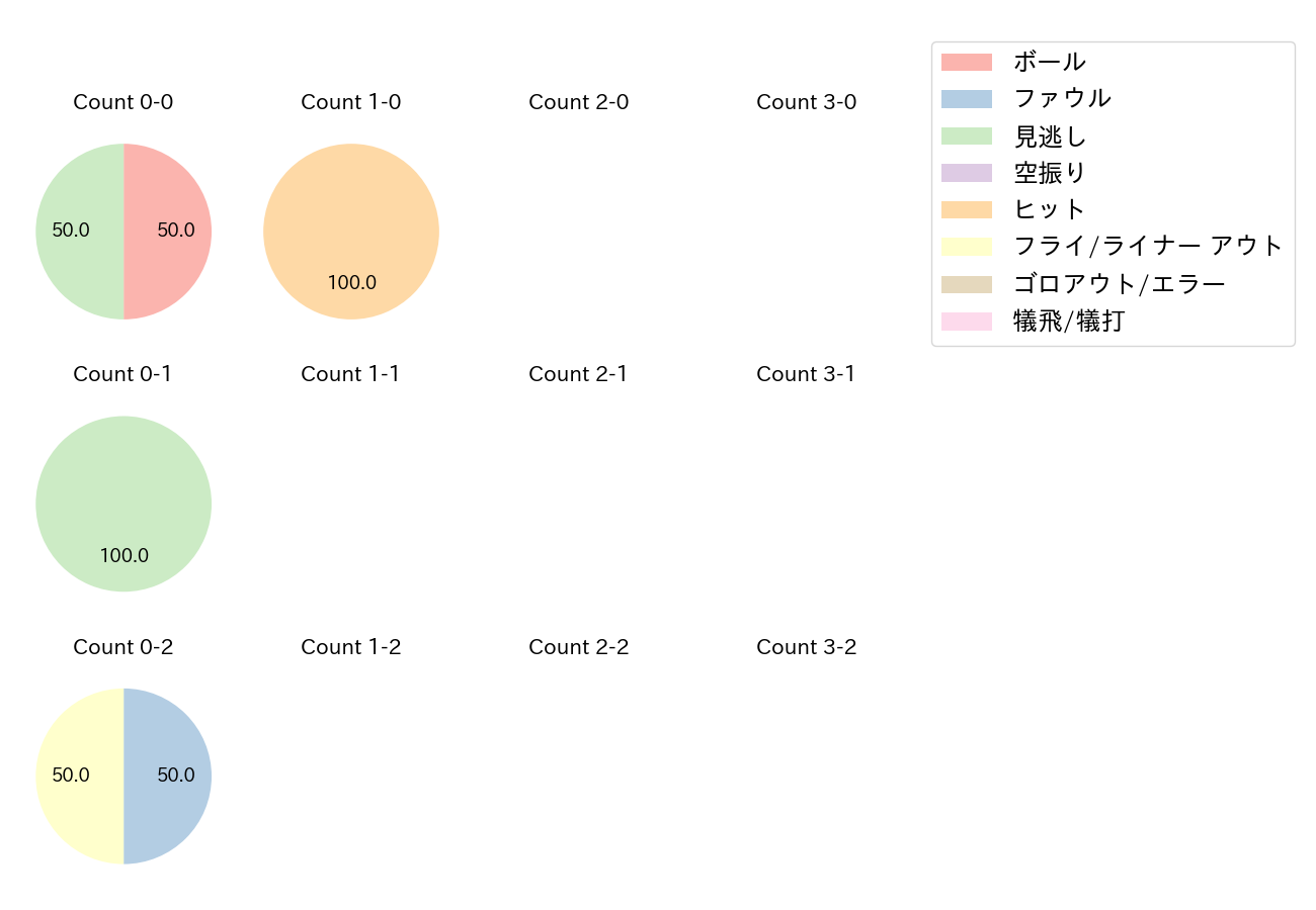 勝野 昌慶の球数分布(2022年3月)
