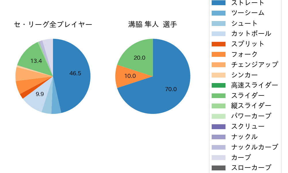 溝脇 隼人の球種割合(2022年3月)