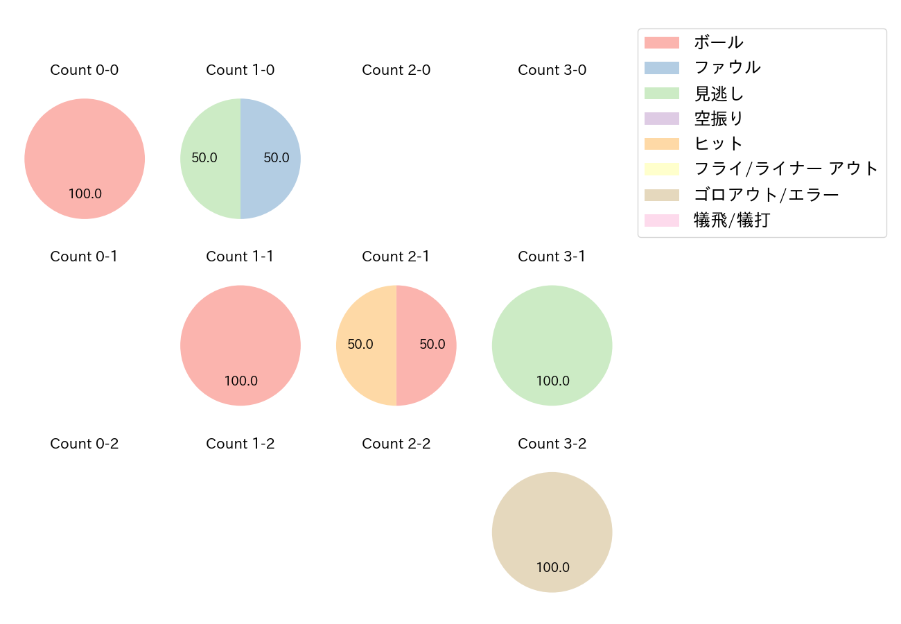 溝脇 隼人の球数分布(2022年3月)