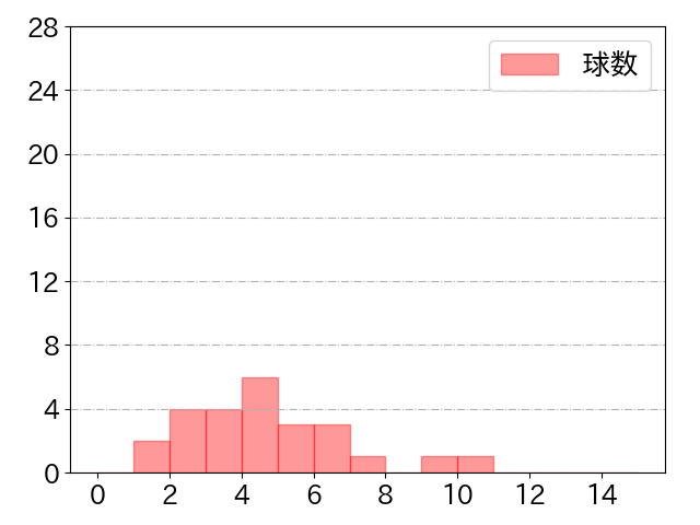 阿部 寿樹の球数分布(2022年3月)