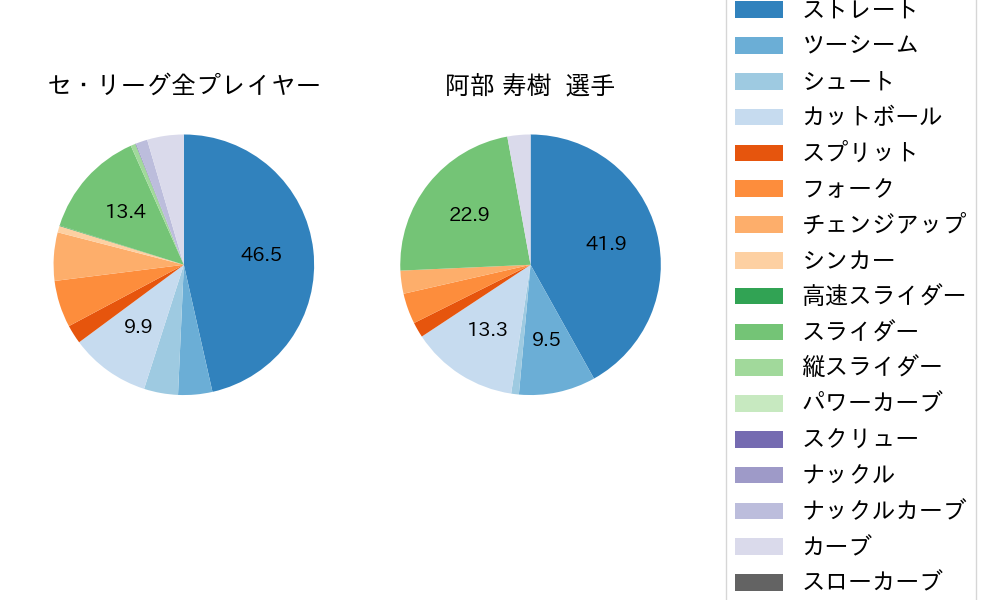 阿部 寿樹の球種割合(2022年3月)