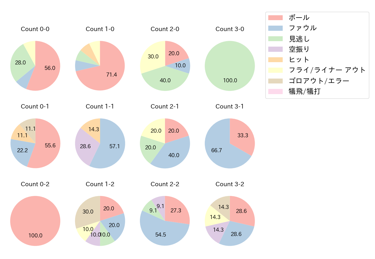 阿部 寿樹の球数分布(2022年3月)