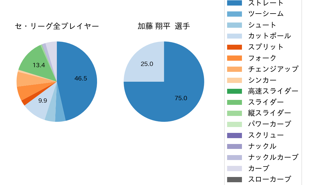 加藤 翔平の球種割合(2022年3月)