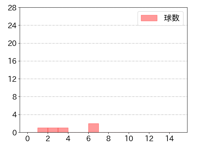 平田 良介の球数分布(2022年3月)