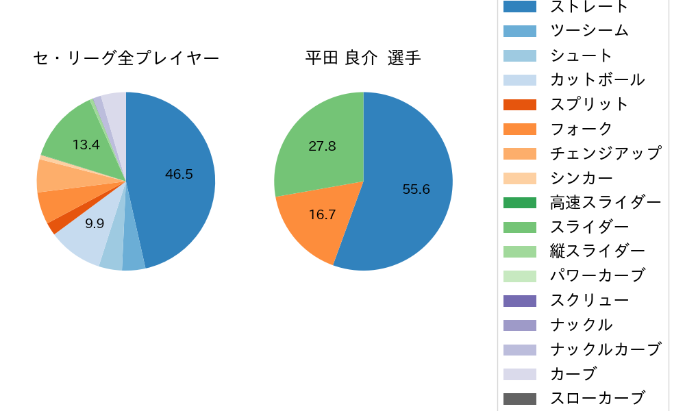 平田 良介の球種割合(2022年3月)