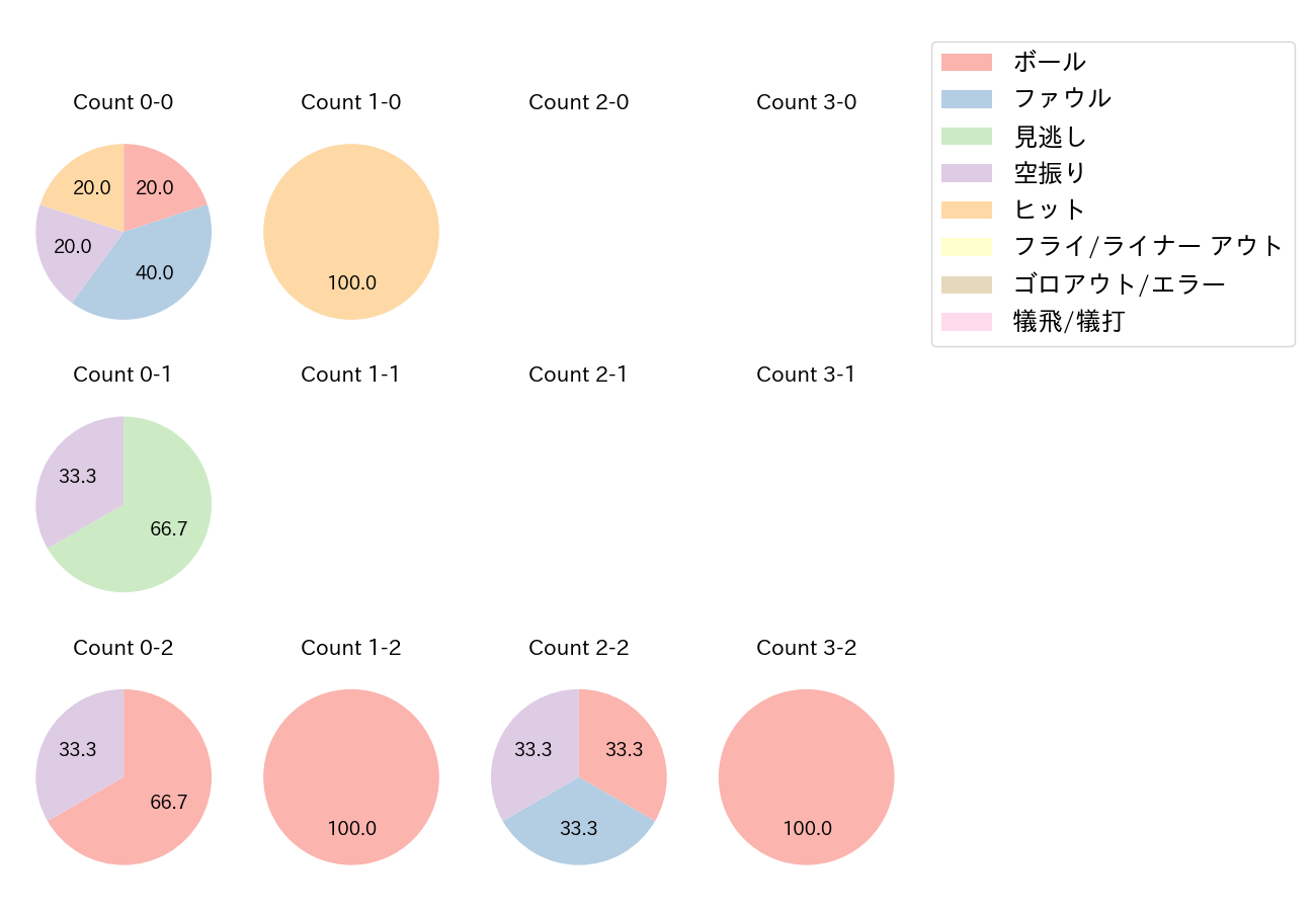 平田 良介の球数分布(2022年3月)