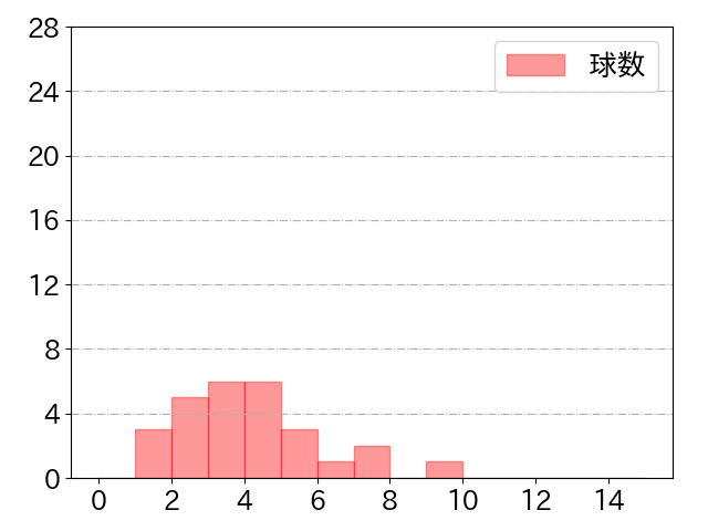 岡林 勇希の球数分布(2022年3月)