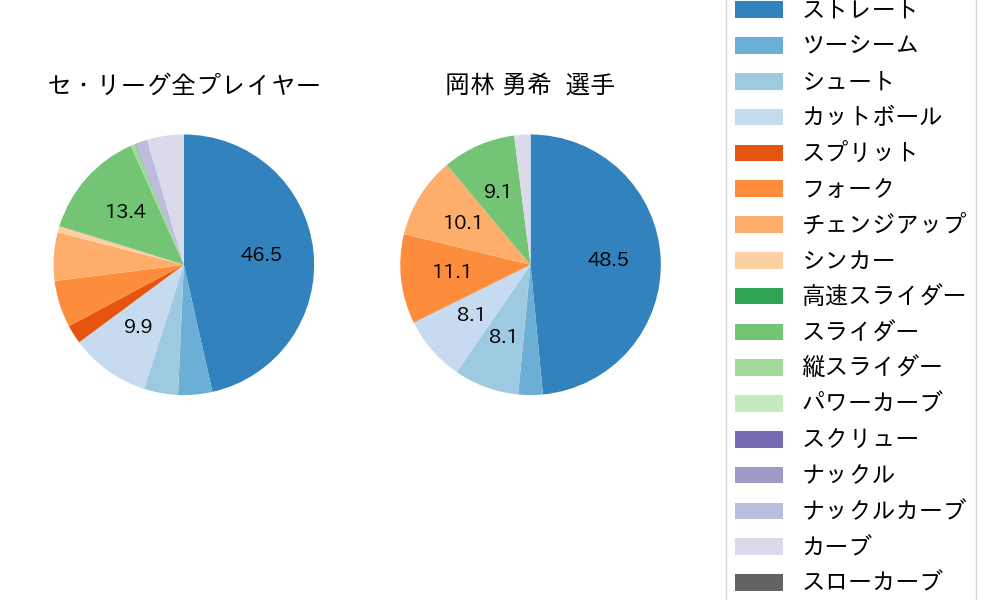 岡林 勇希の球種割合(2022年3月)