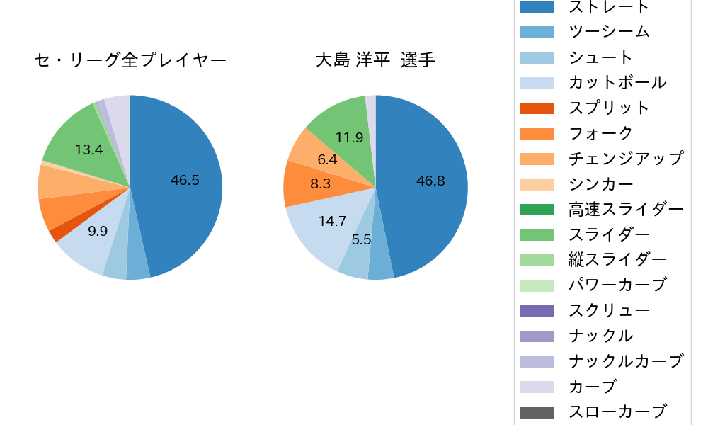 大島 洋平の球種割合(2022年3月)