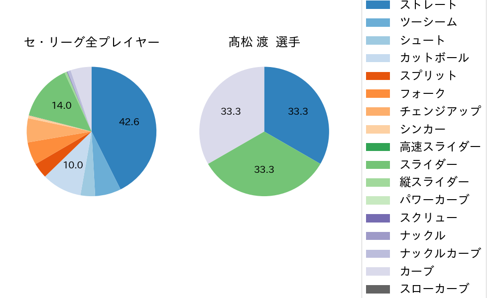 髙松 渡の球種割合(2022年4月)