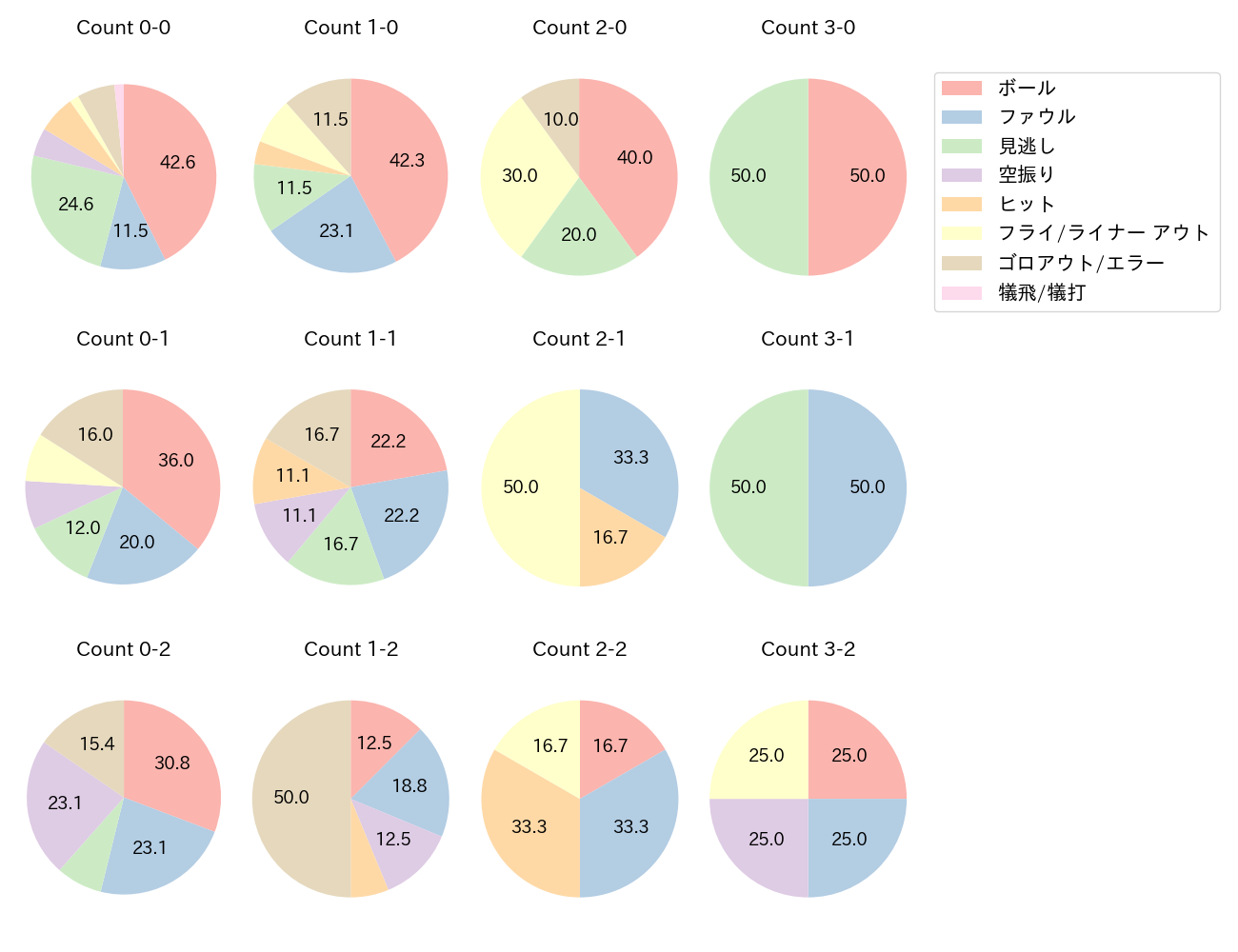 京田 陽太の球数分布(2022年4月)