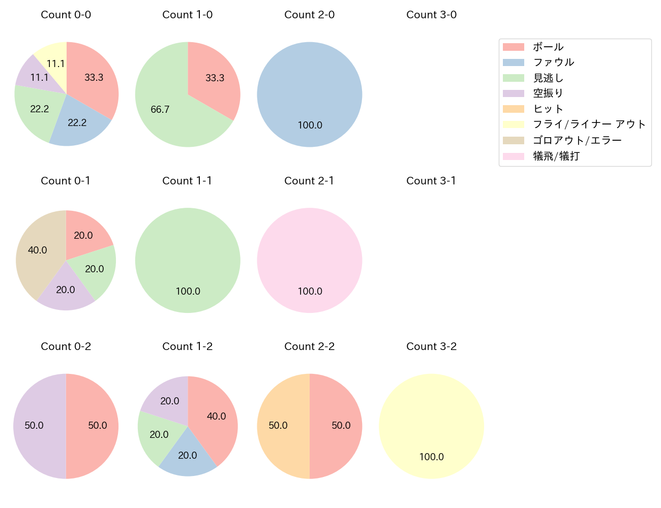 柳 裕也の球数分布(2022年4月)