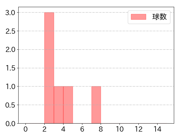 髙橋 宏斗の球数分布(2022年4月)