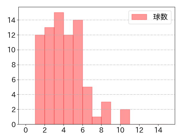 石川 昂弥の球数分布(2022年4月)