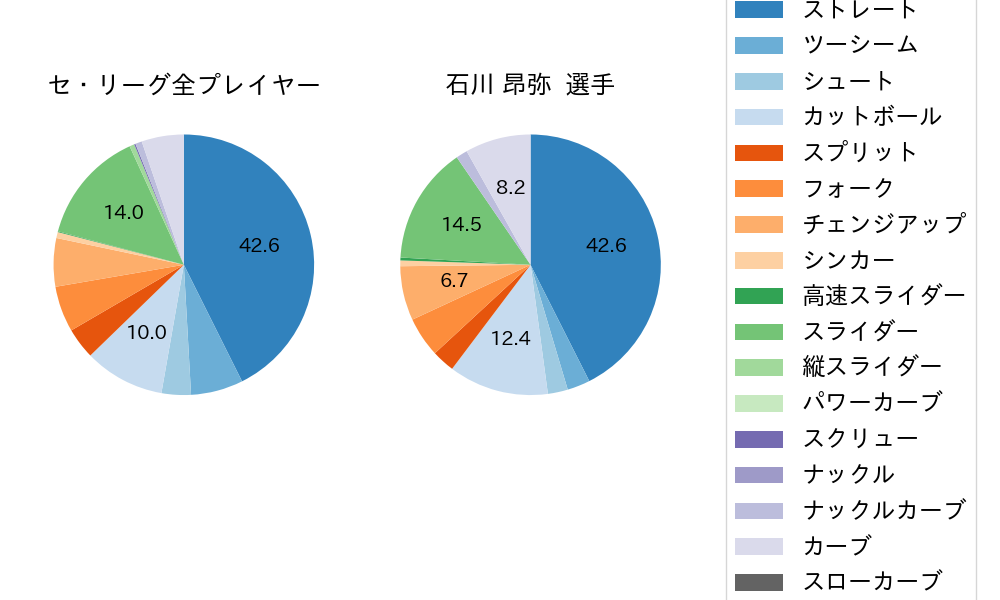 石川 昂弥の球種割合(2022年4月)