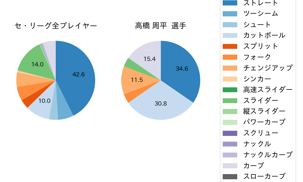 高橋 周平の球種割合(2022年4月)