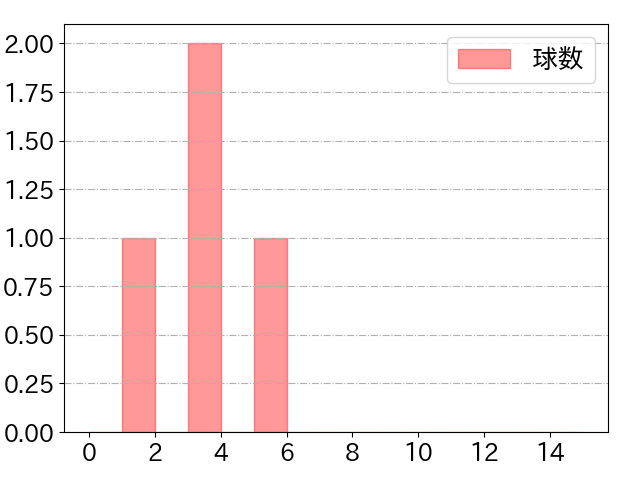 石垣 雅海の球数分布(2022年4月)