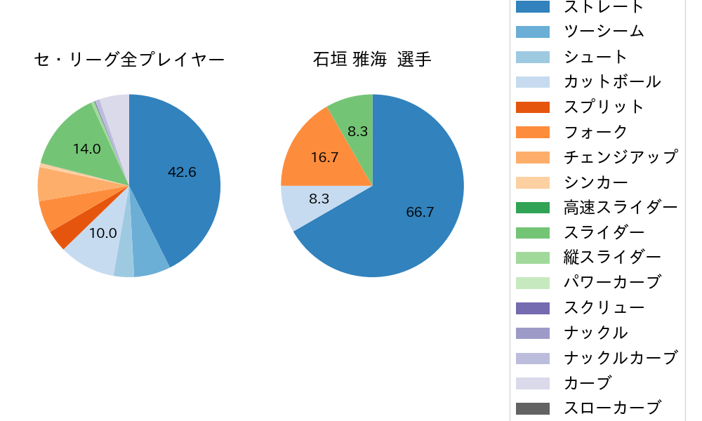 石垣 雅海の球種割合(2022年4月)