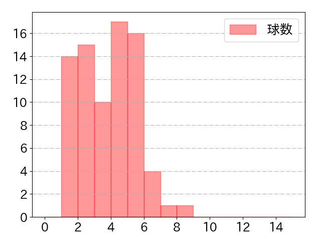 木下 拓哉の球数分布(2022年4月)