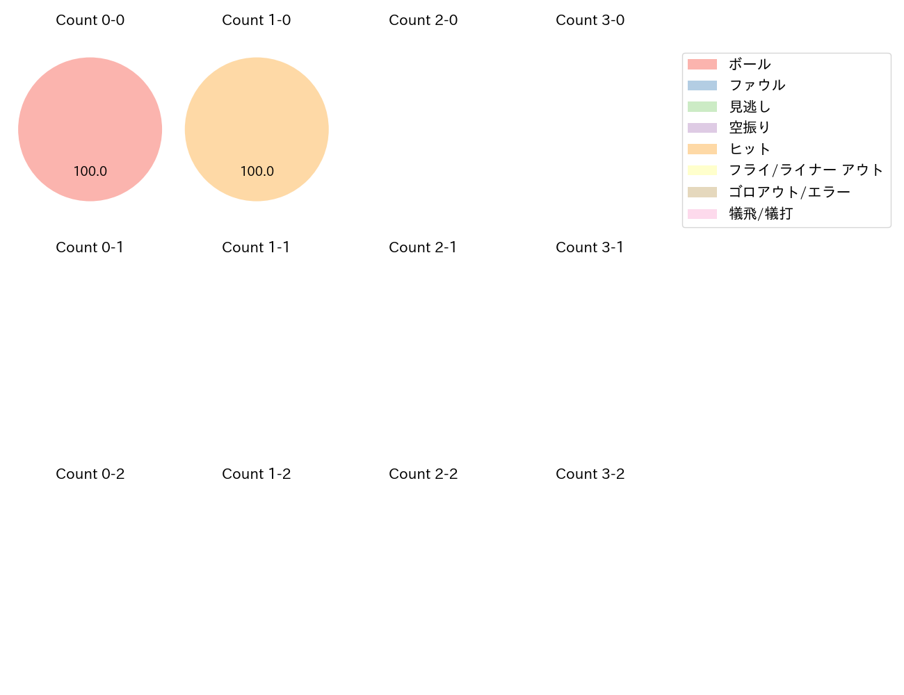 岡野 祐一郎の球数分布(2022年4月)