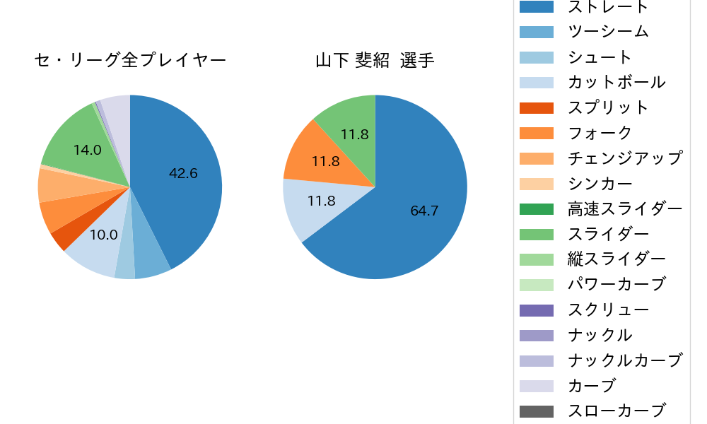 山下 斐紹の球種割合(2022年4月)