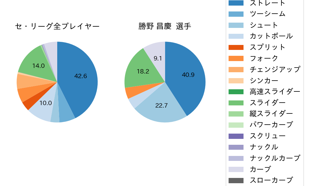 勝野 昌慶の球種割合(2022年4月)