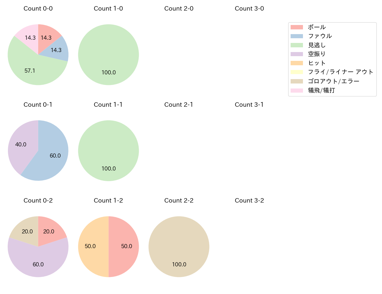 勝野 昌慶の球数分布(2022年4月)