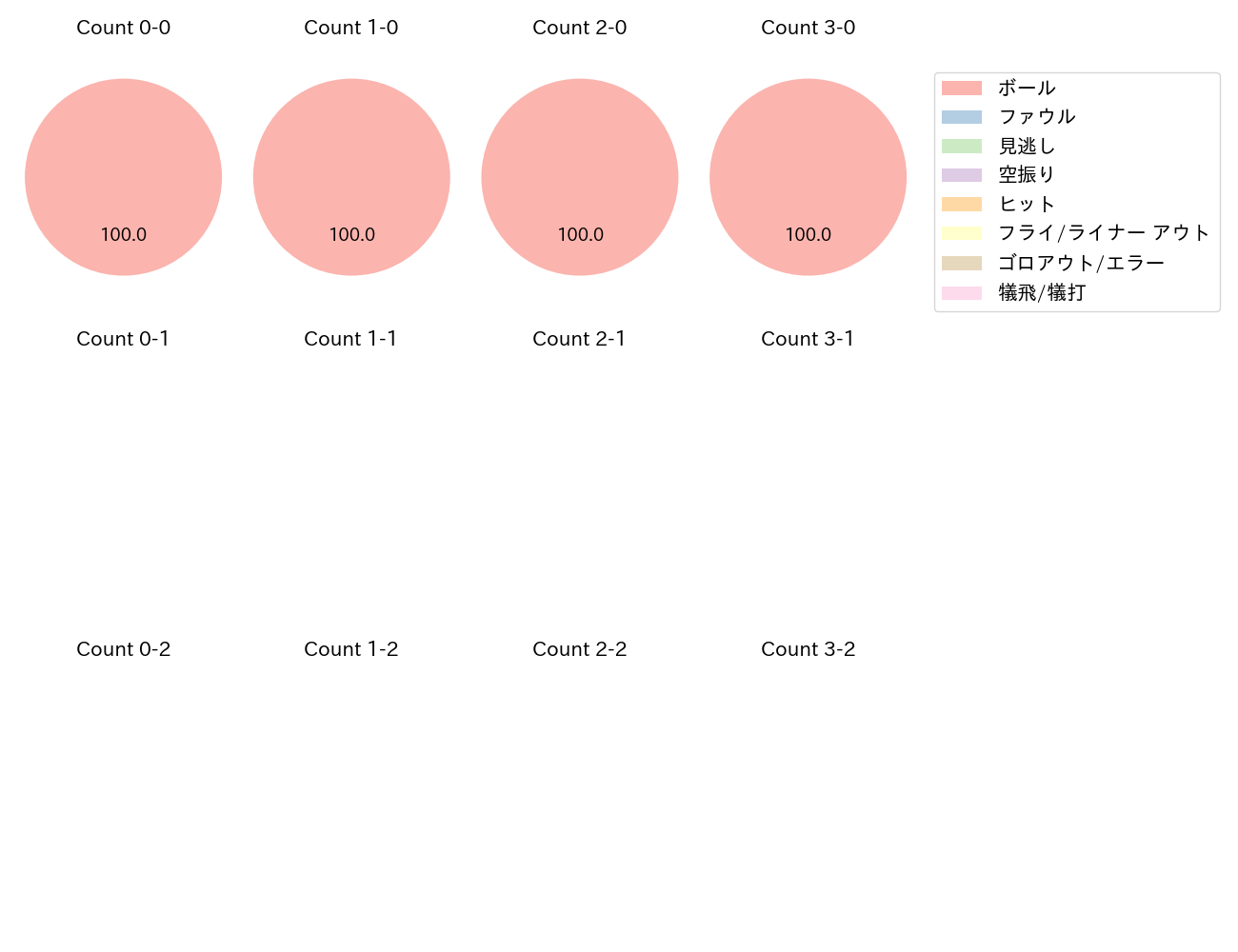 郡司 裕也の球数分布(2022年4月)