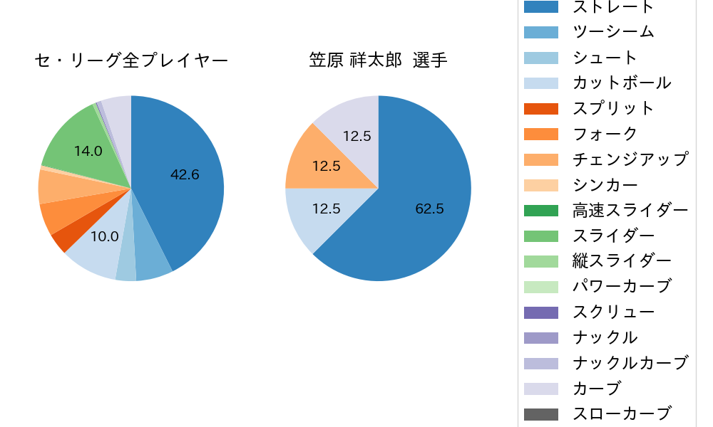 笠原 祥太郎の球種割合(2022年4月)