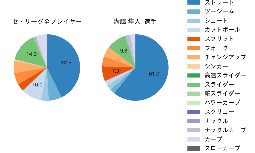 溝脇 隼人の球種割合(2022年4月)