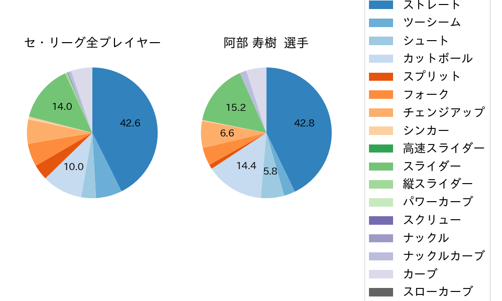 阿部 寿樹の球種割合(2022年4月)