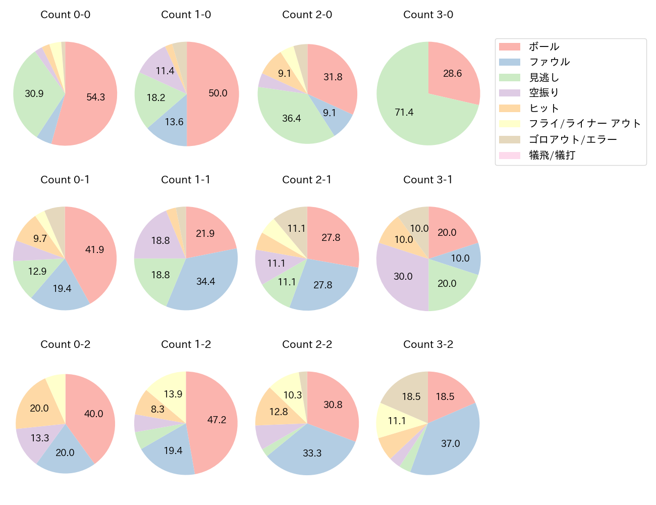 阿部 寿樹の球数分布(2022年4月)
