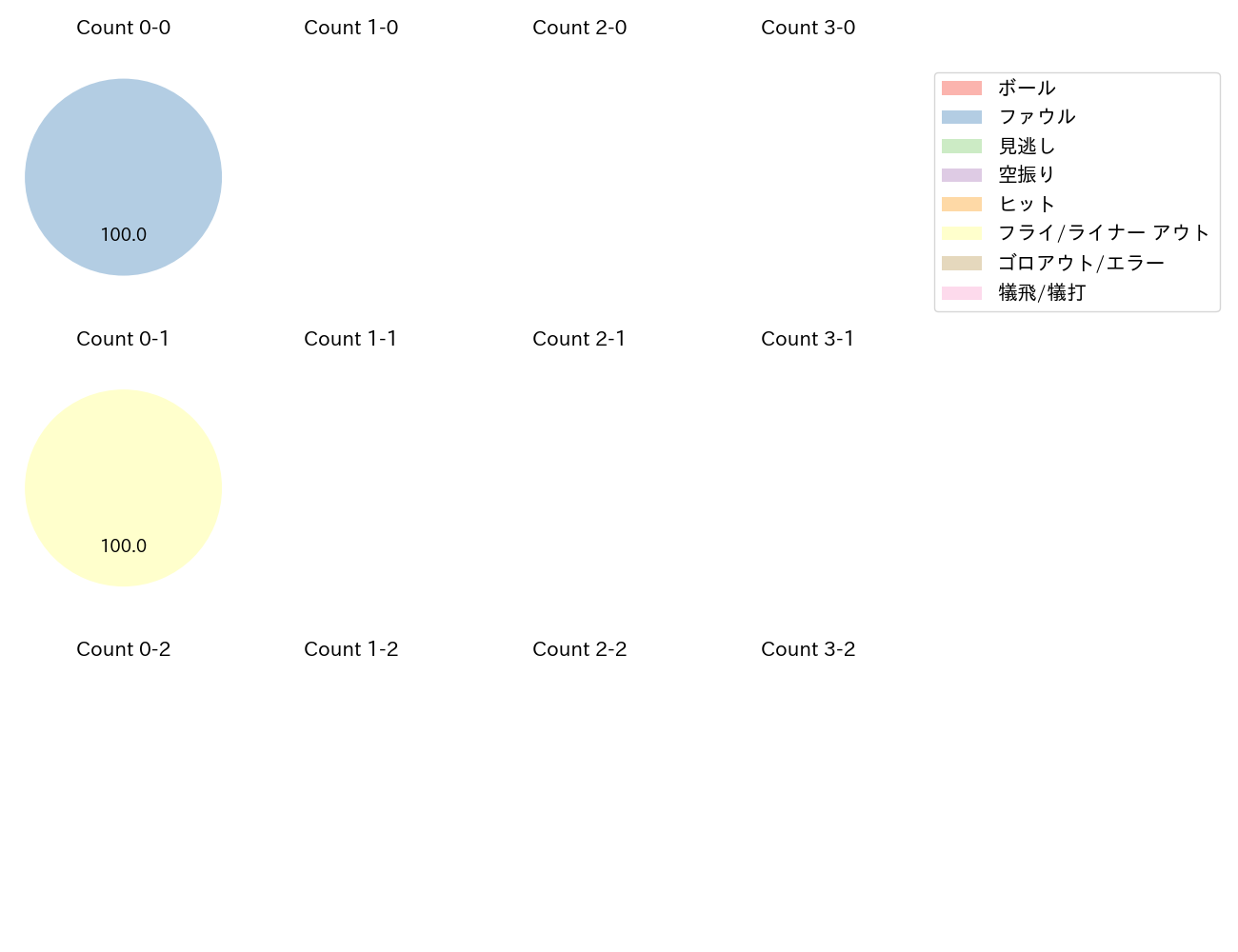 加藤 翔平の球数分布(2022年4月)
