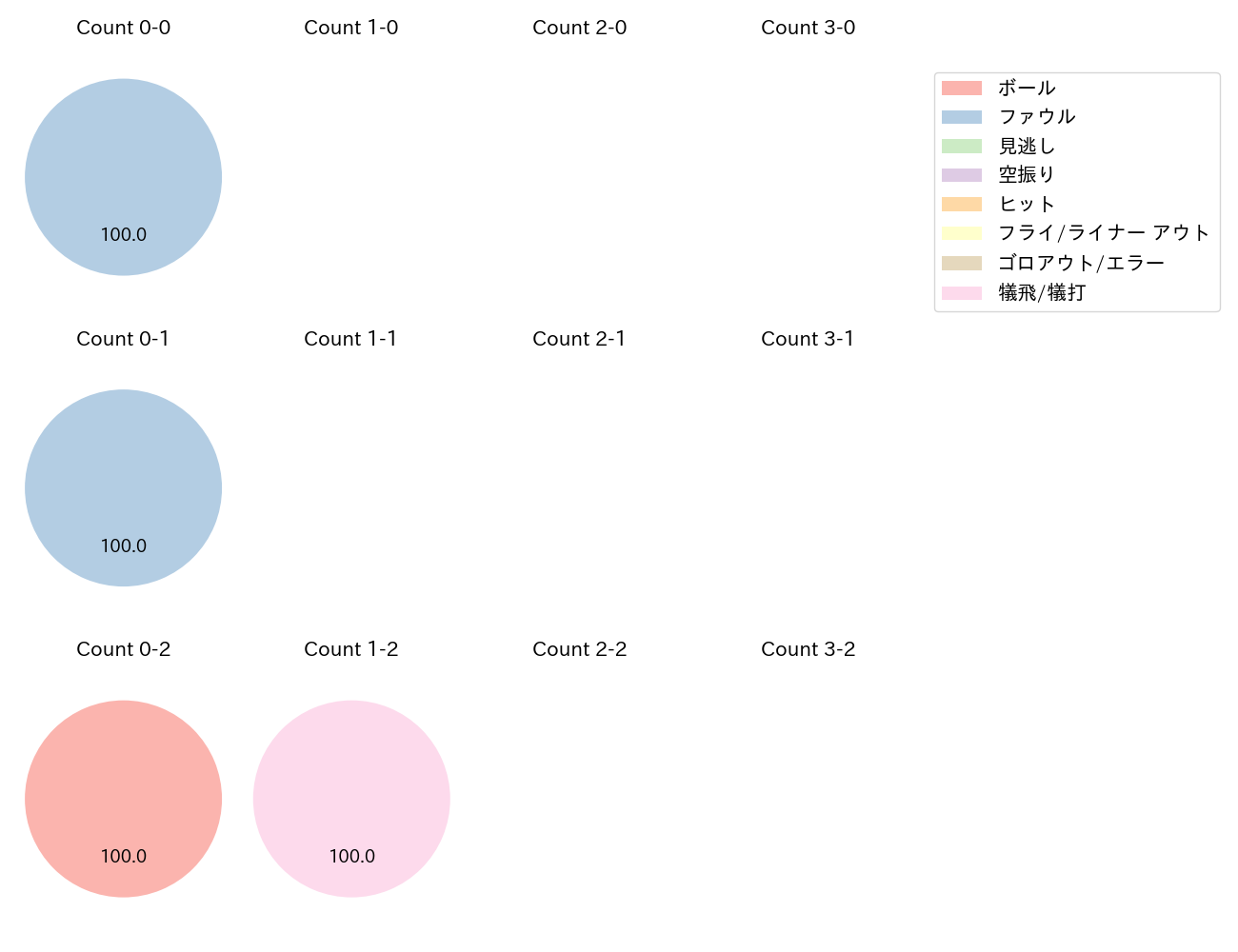 石橋 康太の球数分布(2022年4月)
