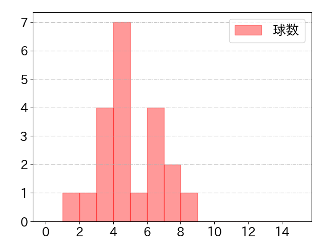 平田 良介の球数分布(2022年4月)