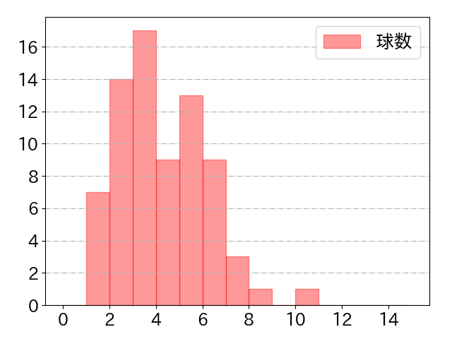 岡林 勇希の球数分布(2022年4月)