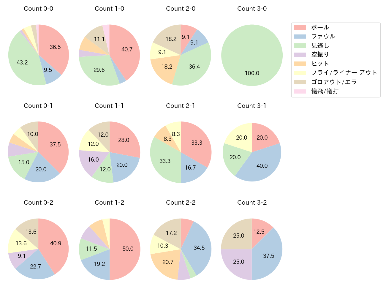 岡林 勇希の球数分布(2022年4月)