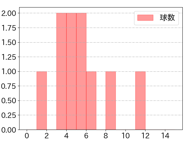 堂上 直倫の球数分布(2022年4月)