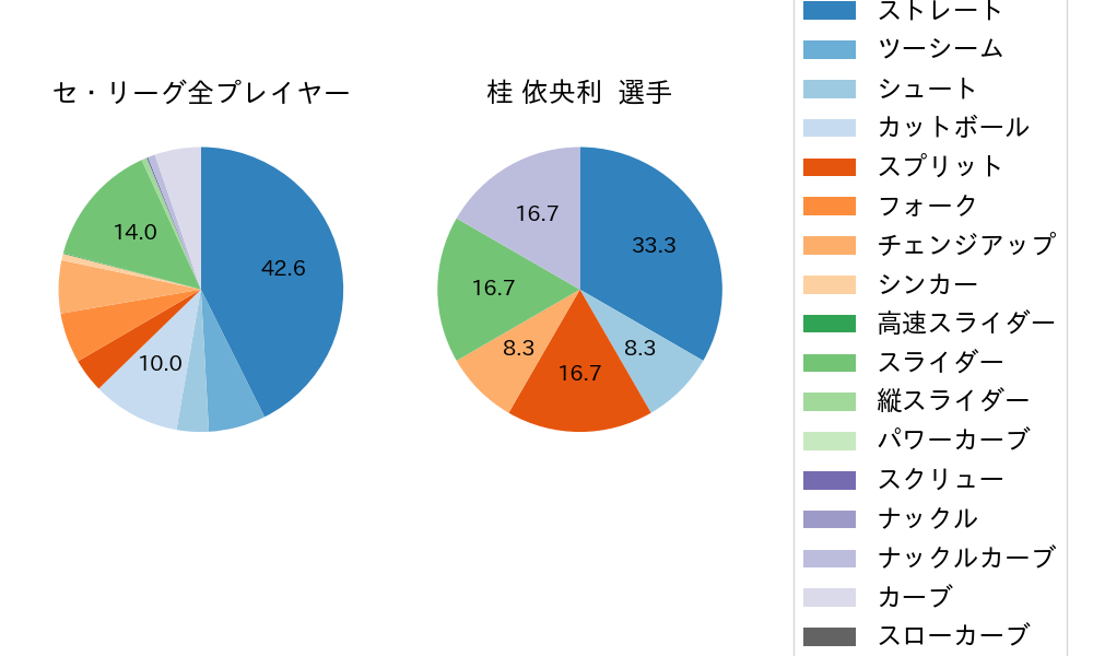 桂 依央利の球種割合(2022年4月)