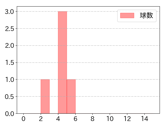 髙松 渡の球数分布(2022年5月)